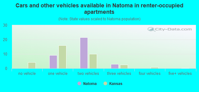 Cars and other vehicles available in Natoma in renter-occupied apartments