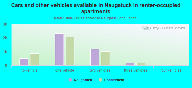 Cars and other vehicles available in Naugatuck in renter-occupied apartments