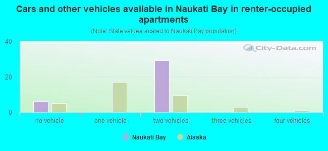 Cars and other vehicles available in Naukati Bay in renter-occupied apartments
