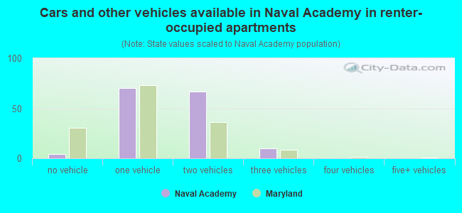 Cars and other vehicles available in Naval Academy in renter-occupied apartments