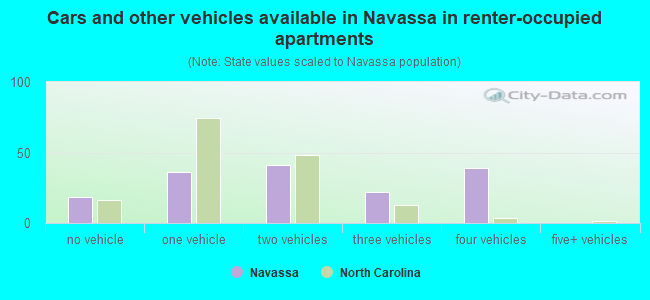 Cars and other vehicles available in Navassa in renter-occupied apartments