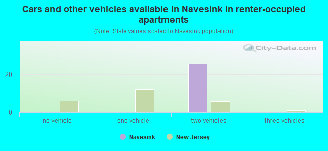 Cars and other vehicles available in Navesink in renter-occupied apartments