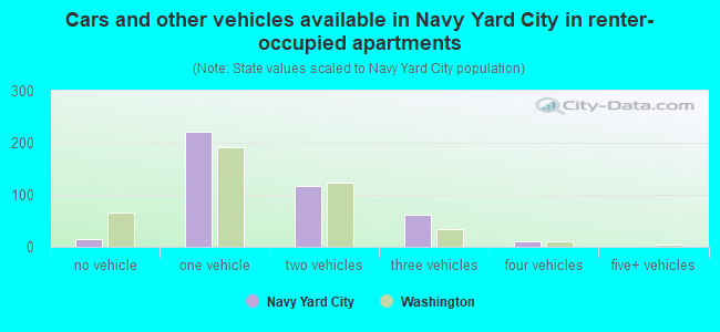 Cars and other vehicles available in Navy Yard City in renter-occupied apartments