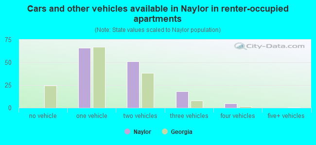 Cars and other vehicles available in Naylor in renter-occupied apartments
