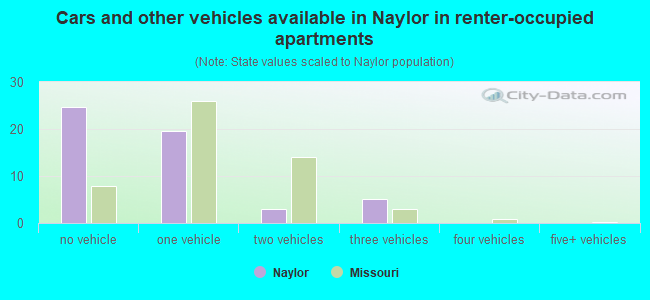 Cars and other vehicles available in Naylor in renter-occupied apartments