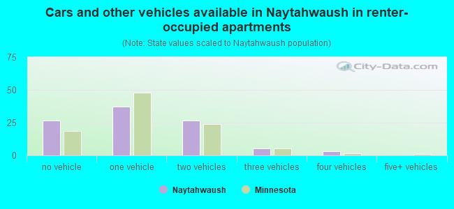 Cars and other vehicles available in Naytahwaush in renter-occupied apartments