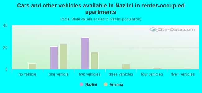 Cars and other vehicles available in Nazlini in renter-occupied apartments