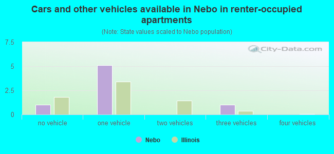 Cars and other vehicles available in Nebo in renter-occupied apartments