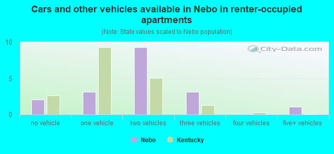 Cars and other vehicles available in Nebo in renter-occupied apartments