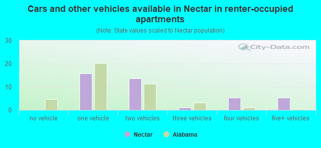 Cars and other vehicles available in Nectar in renter-occupied apartments