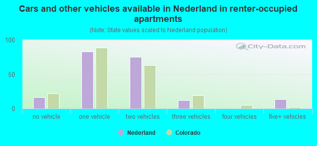 Cars and other vehicles available in Nederland in renter-occupied apartments