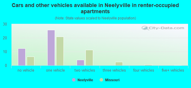 Cars and other vehicles available in Neelyville in renter-occupied apartments