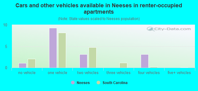 Cars and other vehicles available in Neeses in renter-occupied apartments