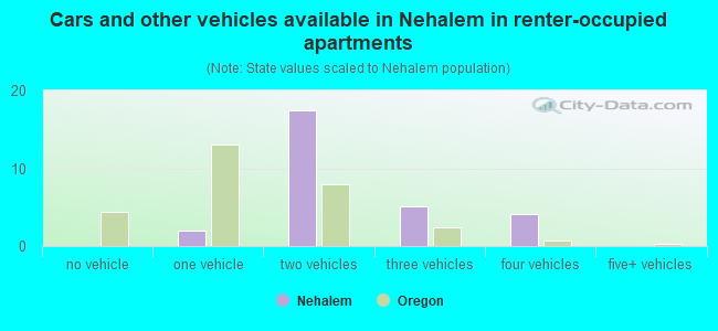 Cars and other vehicles available in Nehalem in renter-occupied apartments