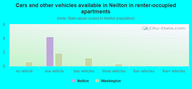 Cars and other vehicles available in Neilton in renter-occupied apartments