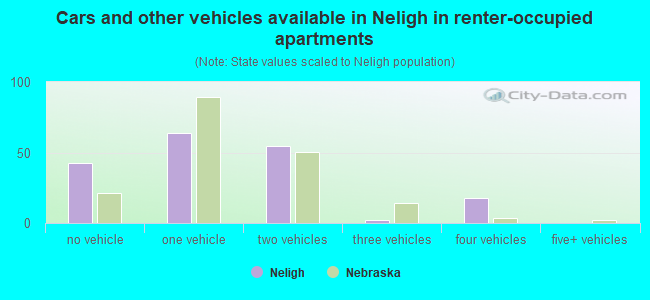 Cars and other vehicles available in Neligh in renter-occupied apartments