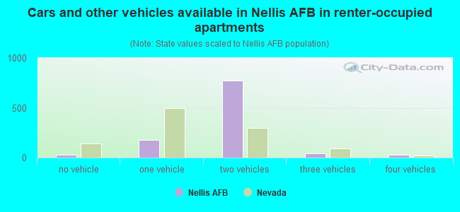 Cars and other vehicles available in Nellis AFB in renter-occupied apartments