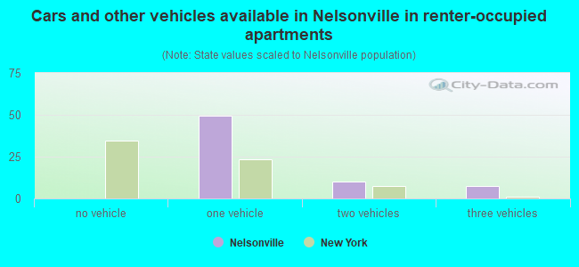 Cars and other vehicles available in Nelsonville in renter-occupied apartments