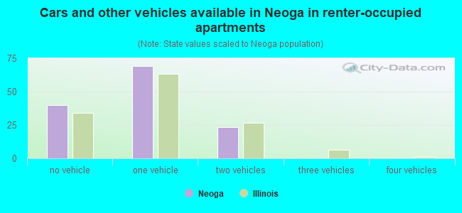 Cars and other vehicles available in Neoga in renter-occupied apartments