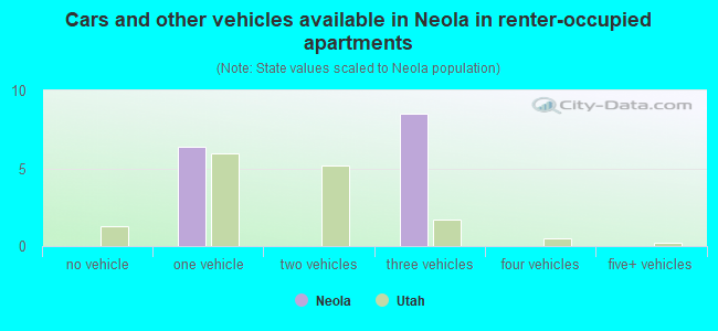 Cars and other vehicles available in Neola in renter-occupied apartments