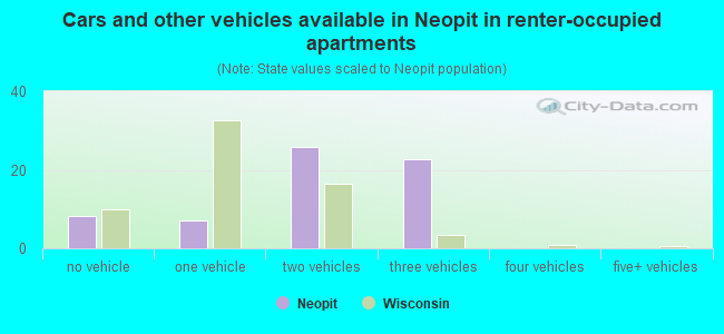 Cars and other vehicles available in Neopit in renter-occupied apartments