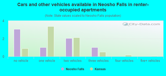Cars and other vehicles available in Neosho Falls in renter-occupied apartments