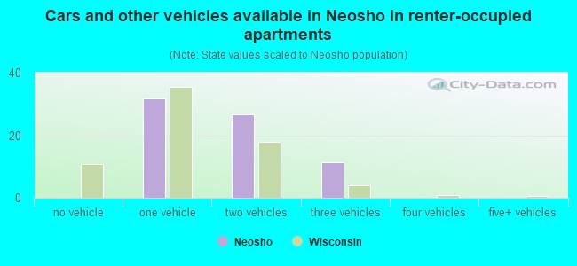 Cars and other vehicles available in Neosho in renter-occupied apartments