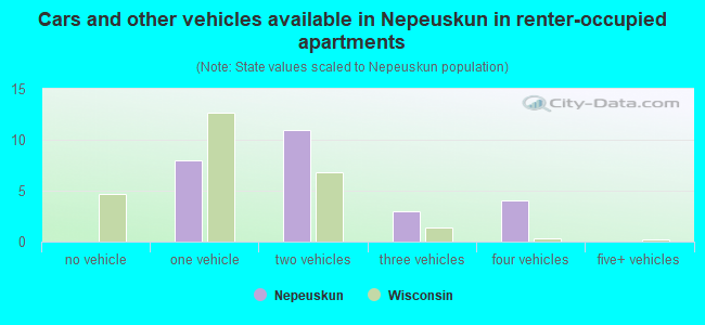 Cars and other vehicles available in Nepeuskun in renter-occupied apartments