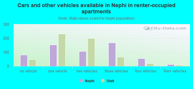 Cars and other vehicles available in Nephi in renter-occupied apartments