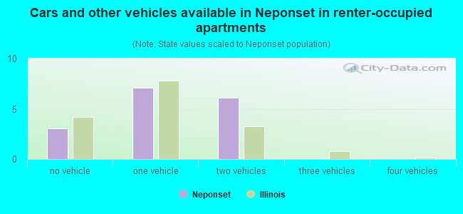 Cars and other vehicles available in Neponset in renter-occupied apartments