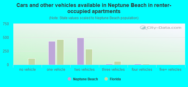 Cars and other vehicles available in Neptune Beach in renter-occupied apartments