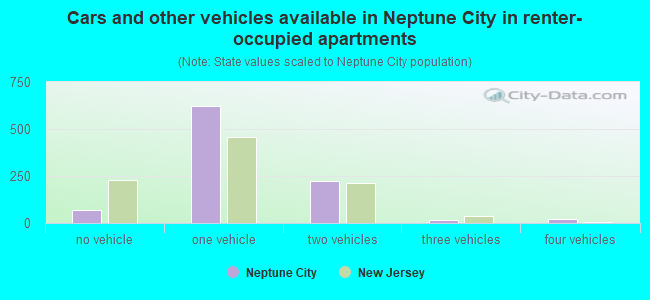 Cars and other vehicles available in Neptune City in renter-occupied apartments