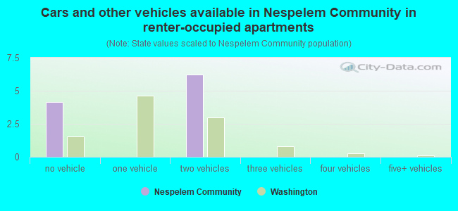 Cars and other vehicles available in Nespelem Community in renter-occupied apartments