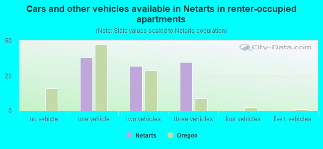 Cars and other vehicles available in Netarts in renter-occupied apartments