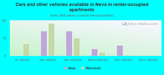 Cars and other vehicles available in Neva in renter-occupied apartments