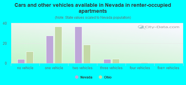 Cars and other vehicles available in Nevada in renter-occupied apartments