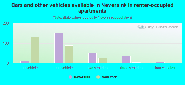 Cars and other vehicles available in Neversink in renter-occupied apartments