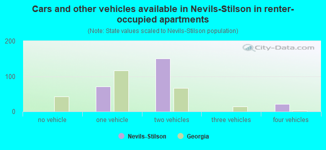 Cars and other vehicles available in Nevils-Stilson in renter-occupied apartments
