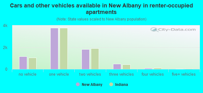 Cars and other vehicles available in New Albany in renter-occupied apartments