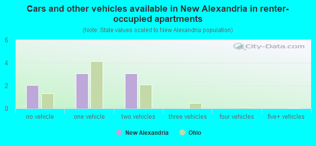 Cars and other vehicles available in New Alexandria in renter-occupied apartments