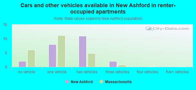 Cars and other vehicles available in New Ashford in renter-occupied apartments