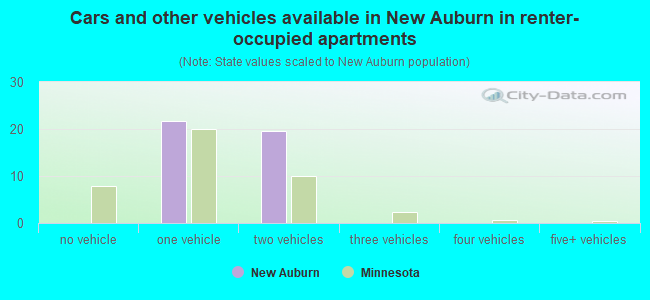 Cars and other vehicles available in New Auburn in renter-occupied apartments