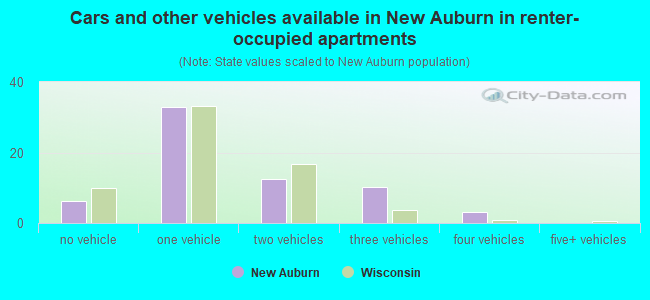 Cars and other vehicles available in New Auburn in renter-occupied apartments