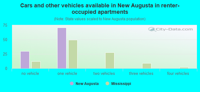 Cars and other vehicles available in New Augusta in renter-occupied apartments