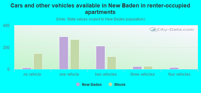 Cars and other vehicles available in New Baden in renter-occupied apartments