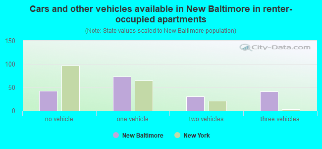 Cars and other vehicles available in New Baltimore in renter-occupied apartments