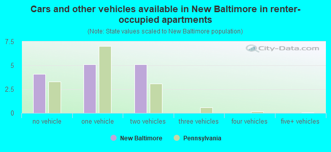 Cars and other vehicles available in New Baltimore in renter-occupied apartments