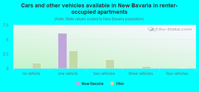 Cars and other vehicles available in New Bavaria in renter-occupied apartments