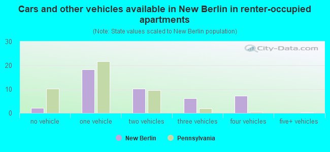 Cars and other vehicles available in New Berlin in renter-occupied apartments