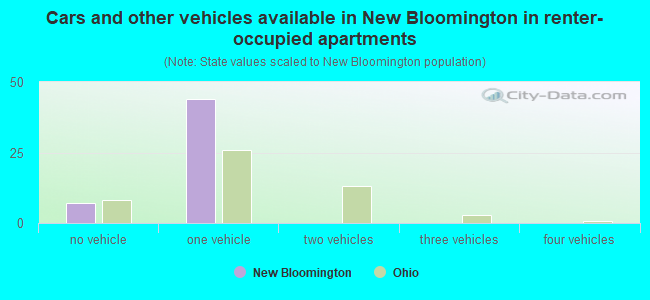 Cars and other vehicles available in New Bloomington in renter-occupied apartments